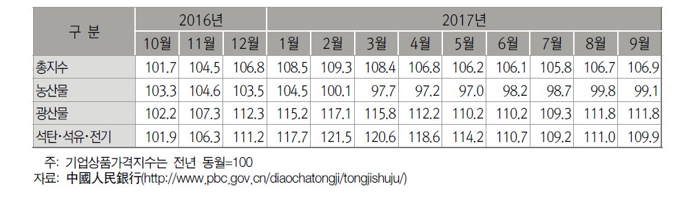 중국의 기업상품가격지수