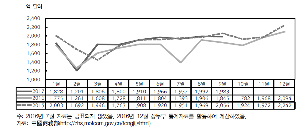 중국의 수출 추이