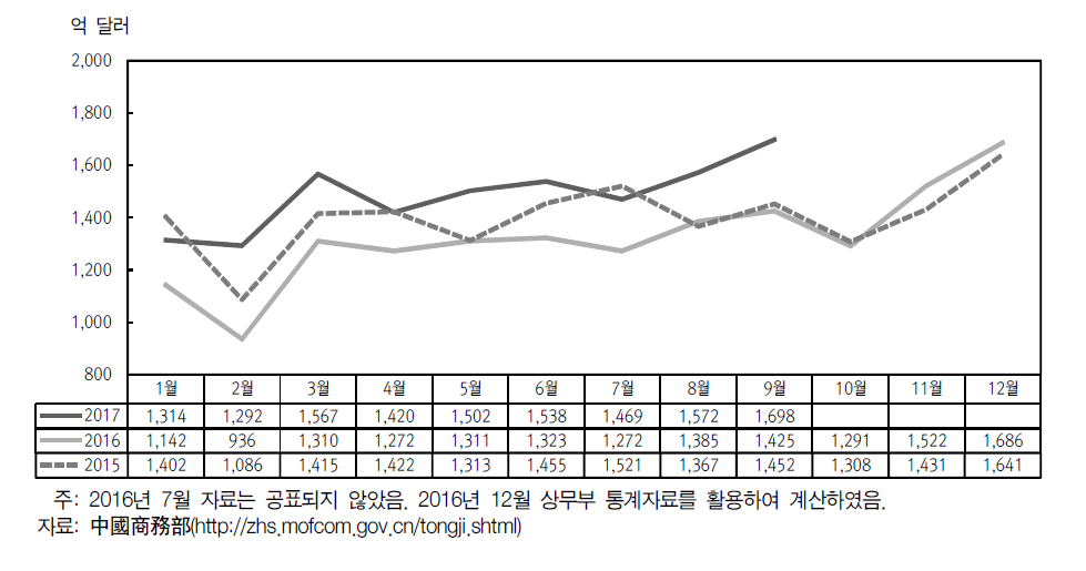 중국의 수입 추이