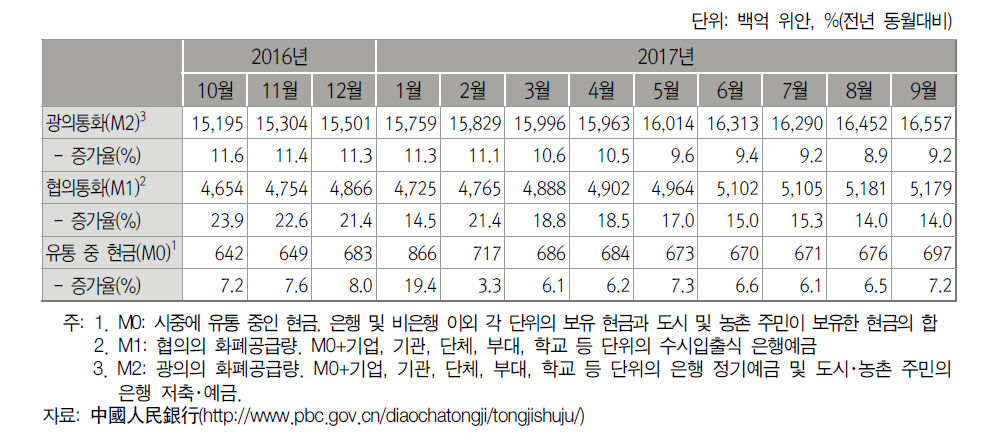 중국의 통화 공급량 변화 추이