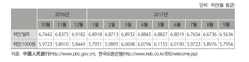 중국 위안화 환율 동향