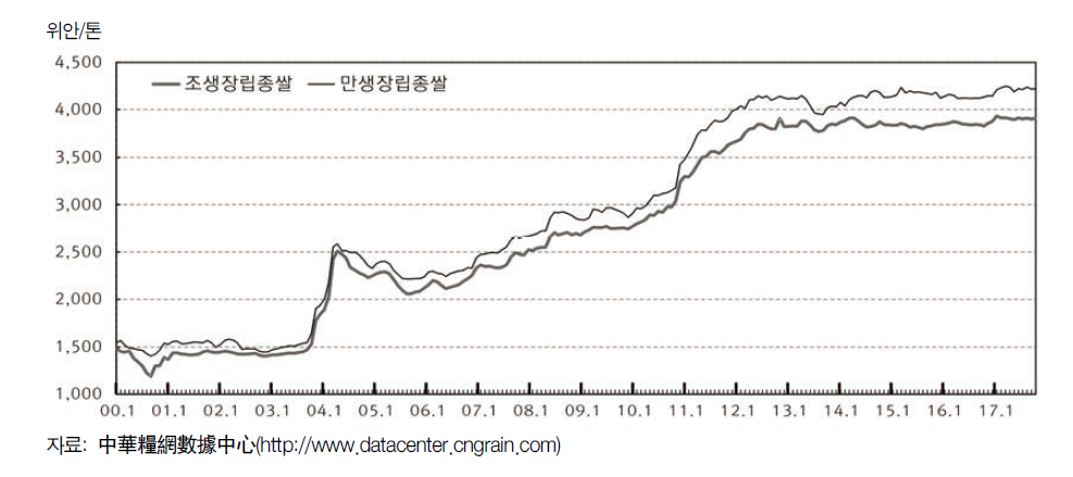 중국의 장립종 쌀 도매시장 가격 추이