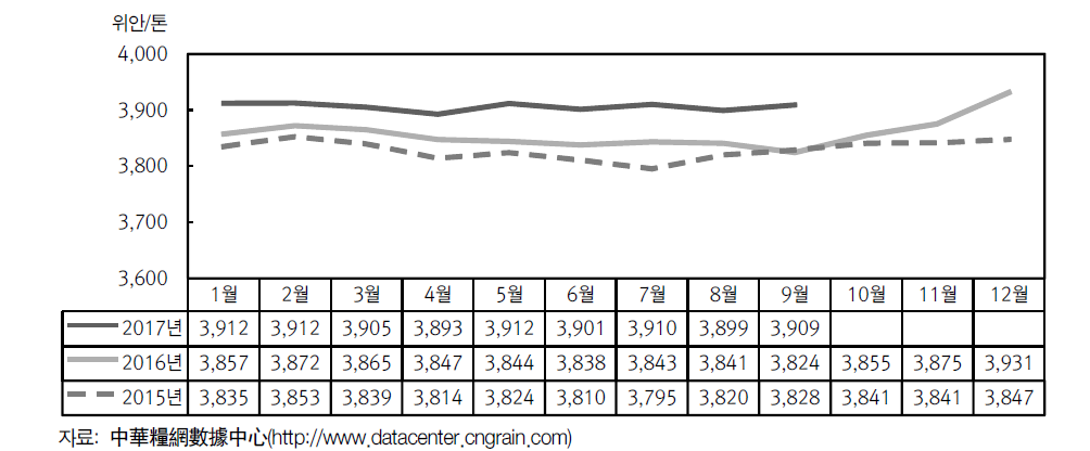 조생 장립종 쌀 월별 도매시장 가격 추이