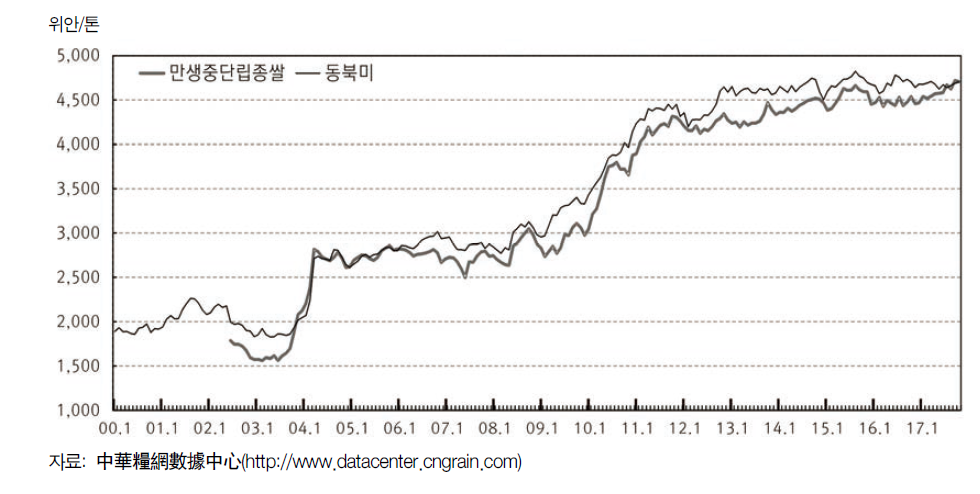 중국의 중･단립종 쌀 도매시장 가격 추이