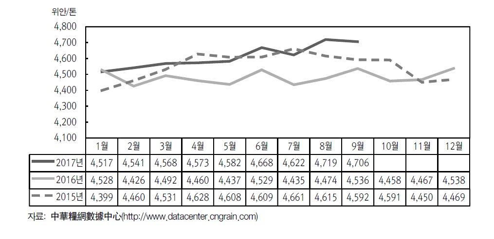 만생 중단립종 쌀 월별 도매시장 가격 추이