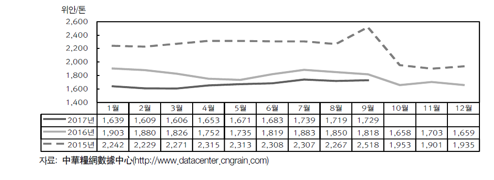 옥수수 월별 도매시장 가격 추이