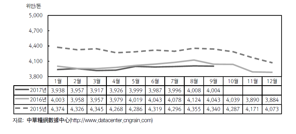 대두 월별 도매시장 가격 추이