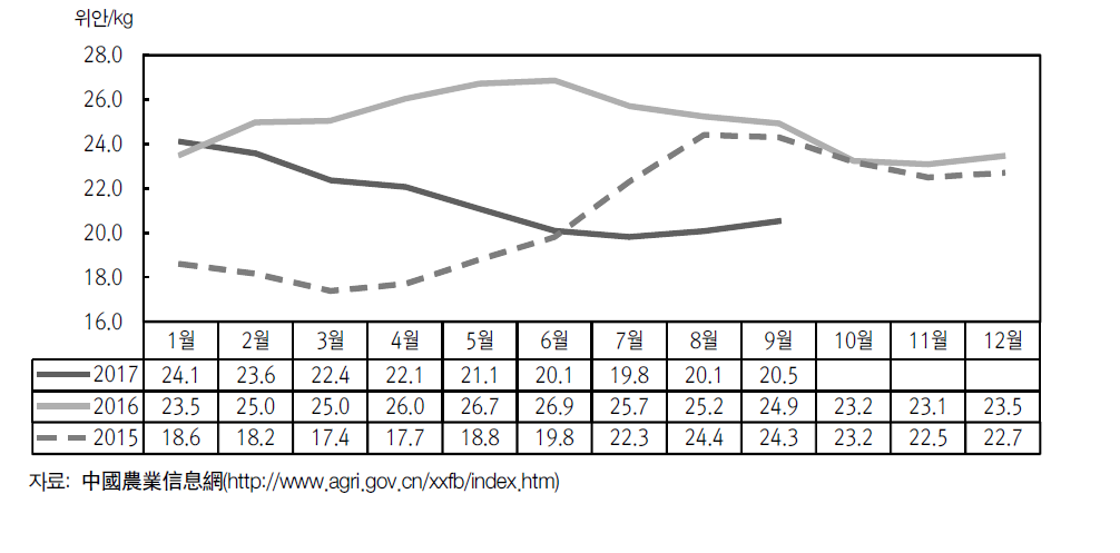 돼지고기 월별 도매시장 가격추이