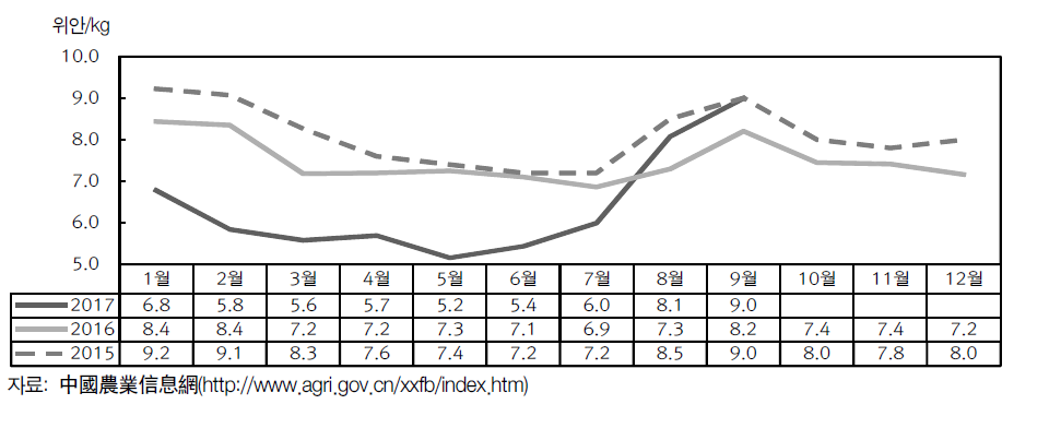 계란 월별 도매시장 가격 추이