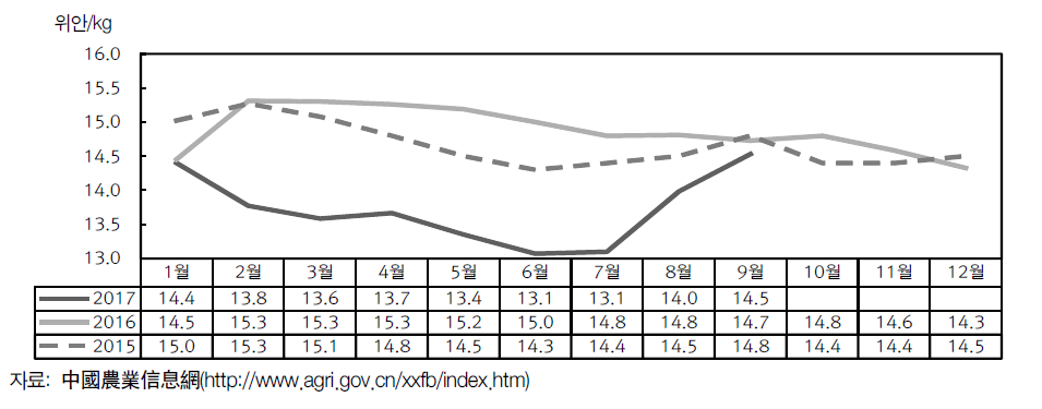 닭고기 월별 도매시장 가격 추이