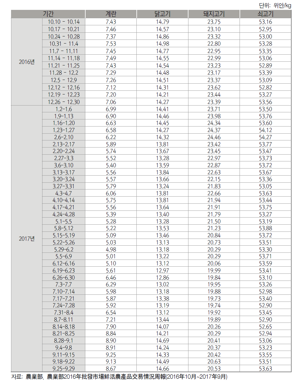 주요 축산물의 주간 도매시장 가격 동향