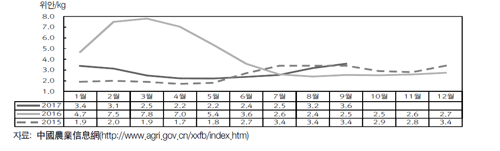 대파 월별 도매시장 가격 추이