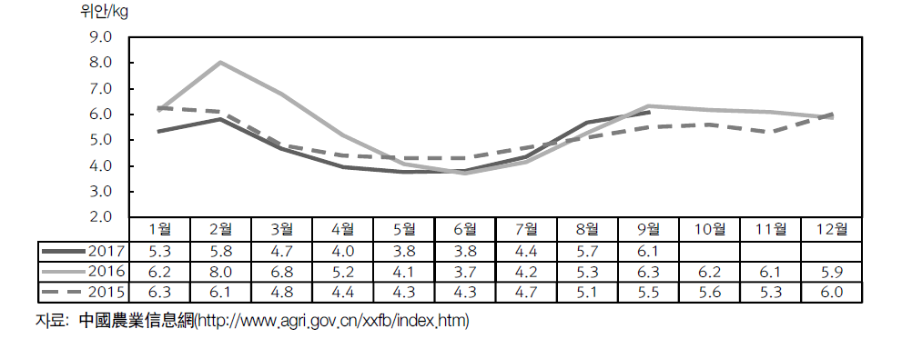 쪽파 월별 도매시장 가격 추이