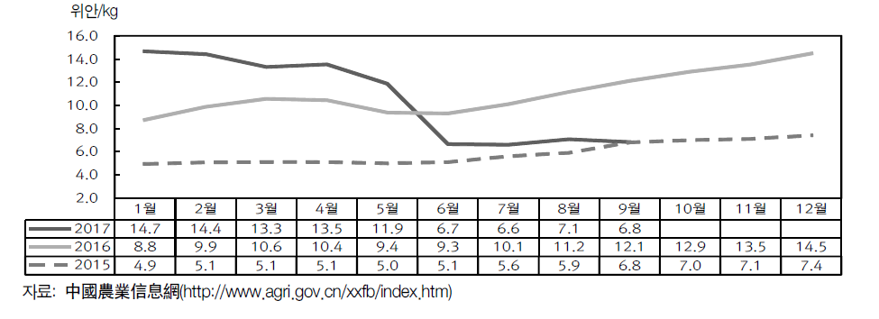 마늘 월별 도매시장 가격 추이