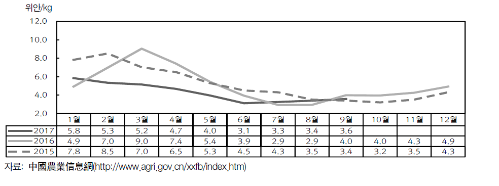 풋고추 월별 도매시장 가격 추이