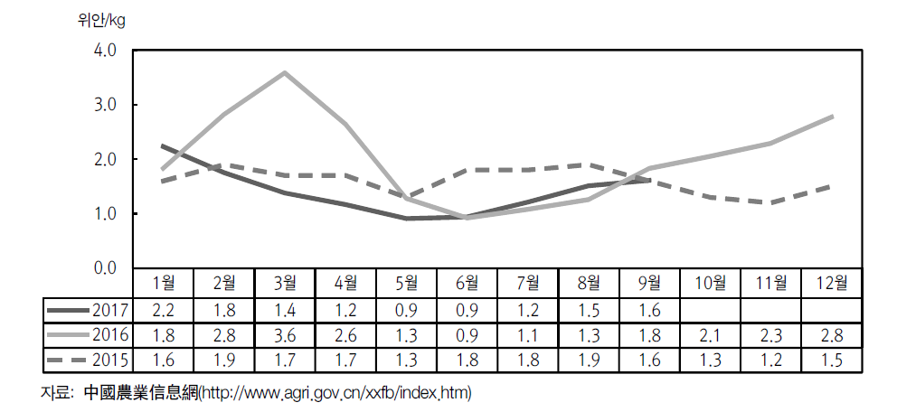 양배추 월별 도매시장 가격 추이