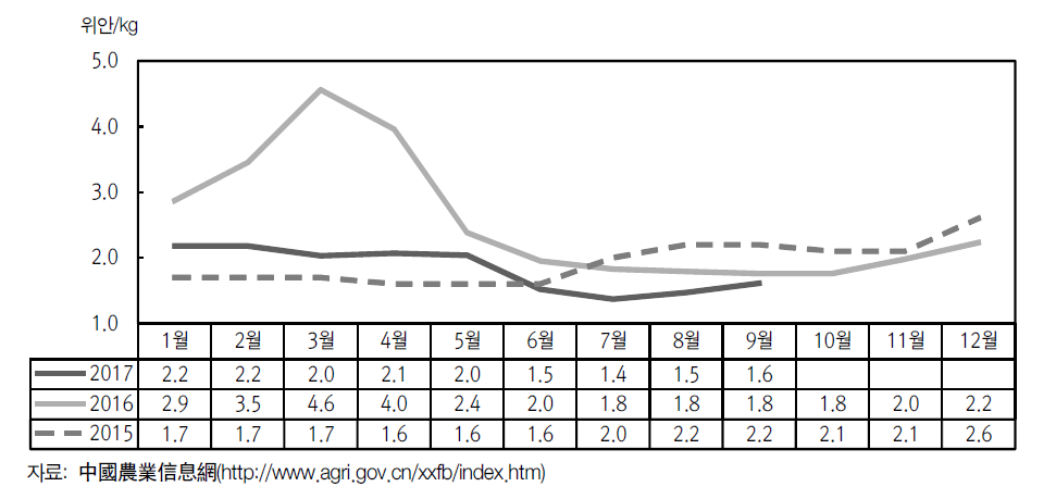 양파 월별 도매시장 가격 추이