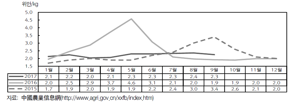 당근 월별 도매시장 가격 추이