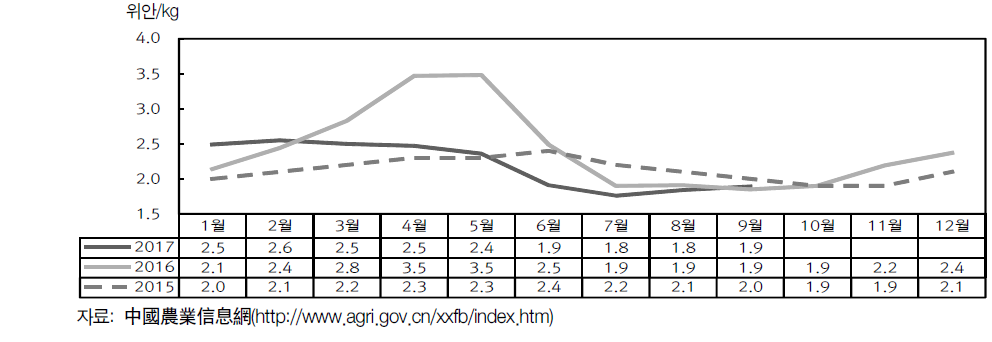 감자 월별 도매시장 가격 추이