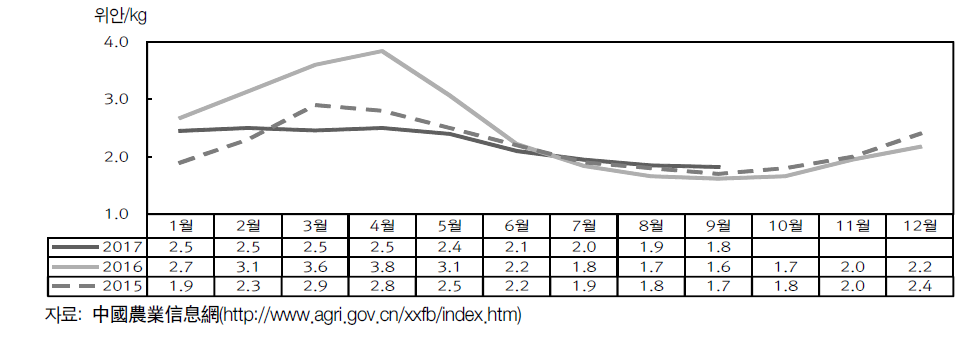 호박 월별 도매시장 가격 추이