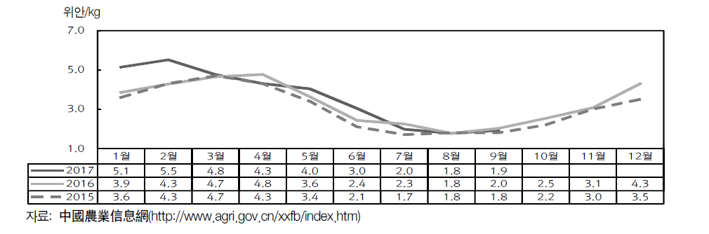 수박 월별 도매시장 가격 추이