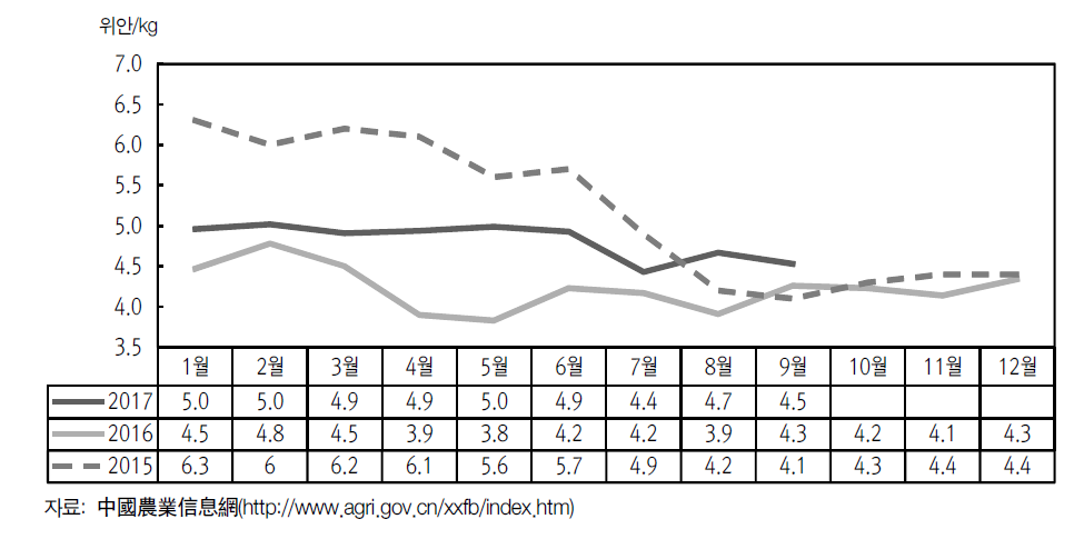 사과 월별 도매시장 가격 추이