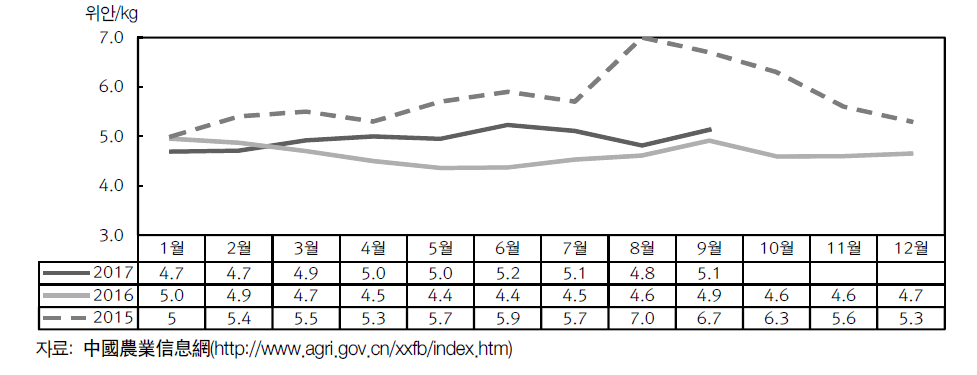 국광사과 월별 도매시장 가격 추이