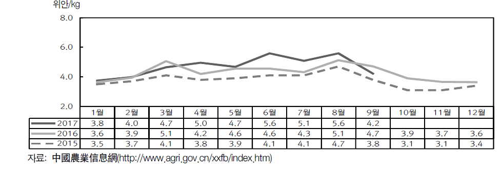 감 월별 도매시장 가격 추이