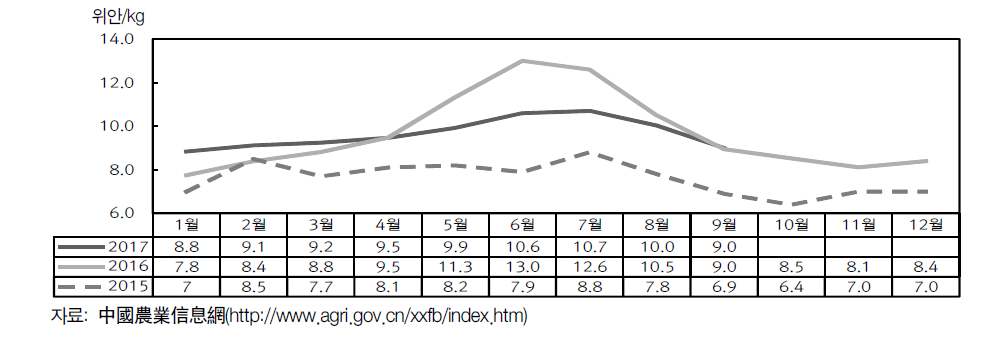 키위 월별 도매시장 가격 추이