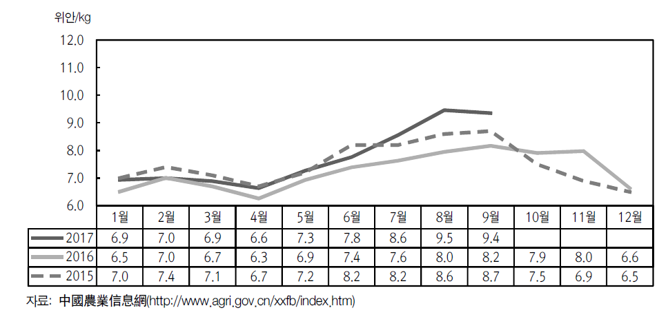 양송이 월별 도매시장 가격 추이