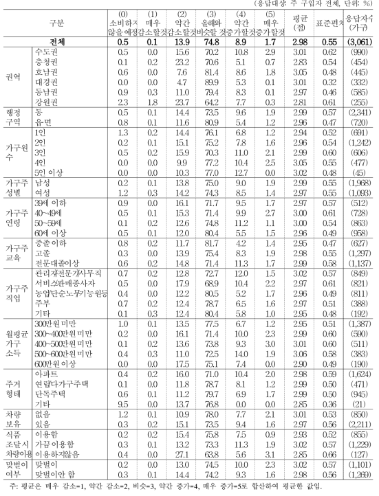 올해 대비 내년도 유지류(기름류) 소비 지출액 변화 예상