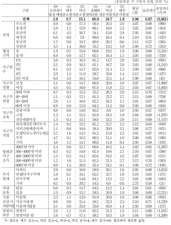 올해 대비 내년도 빵/과자류 소비 지출액 변화 예상_빵류