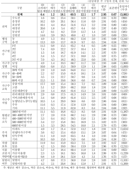 올해 대비 내년도 빵/과자류 소비 지출액 변화 예상_과자류