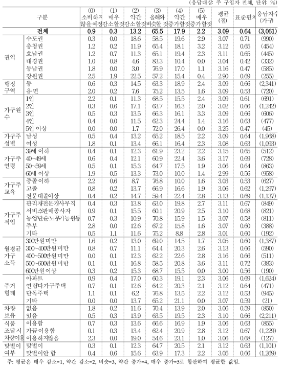 올해 대비 내년도 빵/과자류 소비 지출액 변화 예상_라면 및 국수류