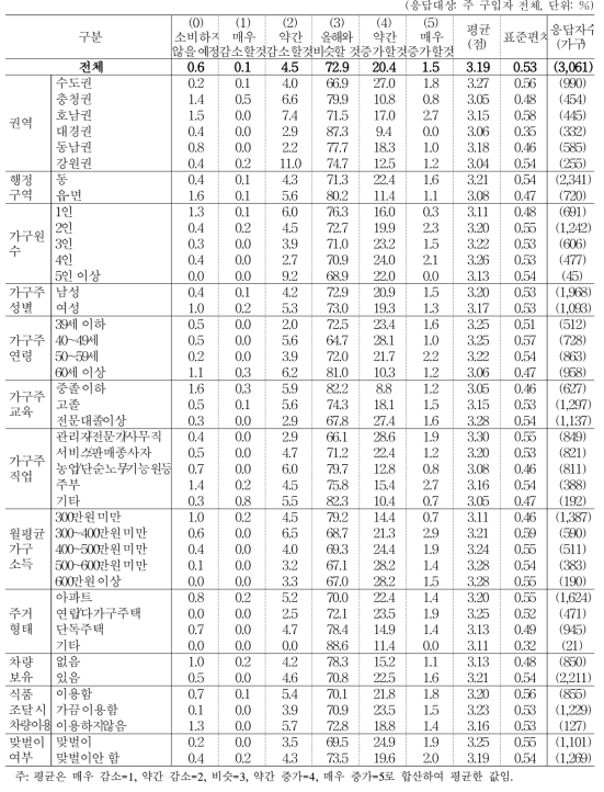 올해 대비 내년도 차/음료 소비 지출액 변화 예상