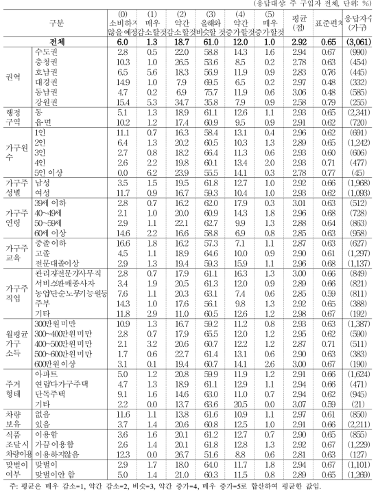 올해 대비 내년도 주류 소비 지출액 변화 예상