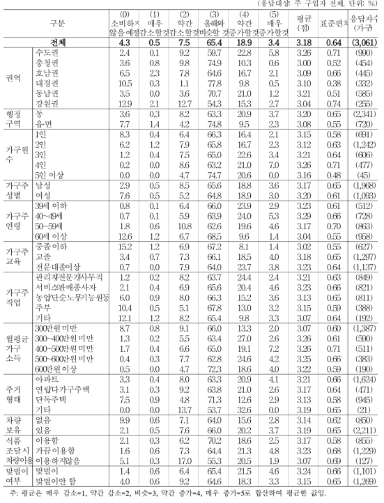 올해 대비 내년도 외식 소비 지출액 변화 예상