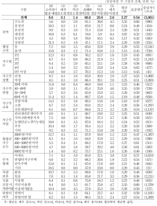 올해 대비 내년도 기능성 식품 소비 지출액 변화 예상