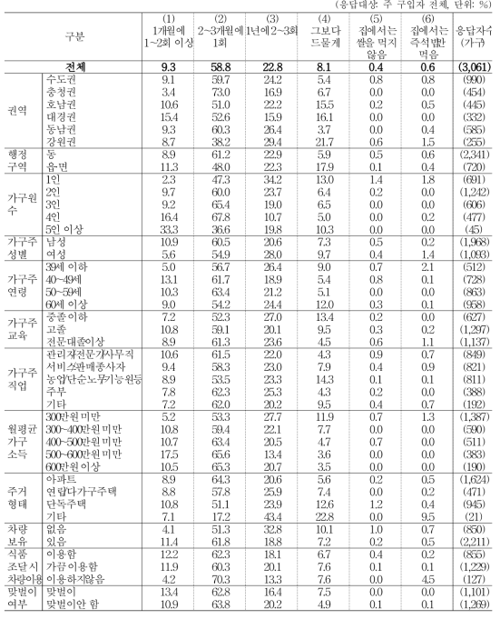 쌀(백미, 현미) 조달 빈도