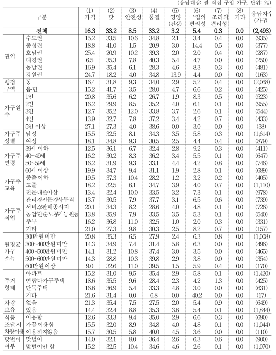 쌀(백미, 현미) 구입 시 중요하게 고려하는 기준 (1순위)