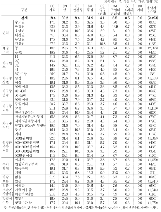 쌀(백미, 현미) 구입 시 중요하게 고려하는 기준 (1+2순위)