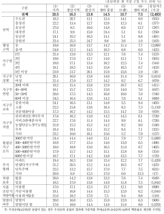 쌀(백미, 현미) 구입 시 우선 확인 정보 (1+2순위)