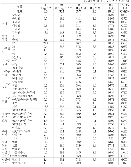 백미 구입 포장 단위