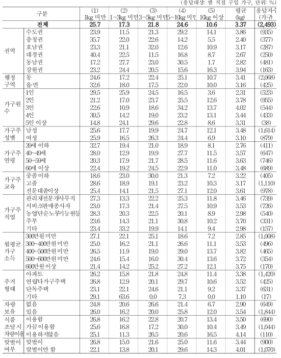 현미 구입 포장 단위