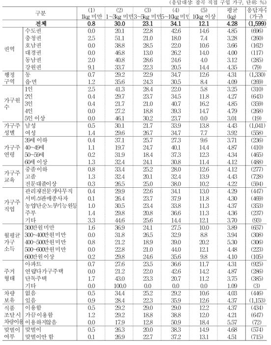 기타 잡곡 구입 포장 단위