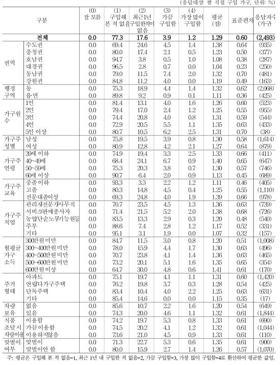 유형별 쌀 구입 주기_씻어나온 쌀