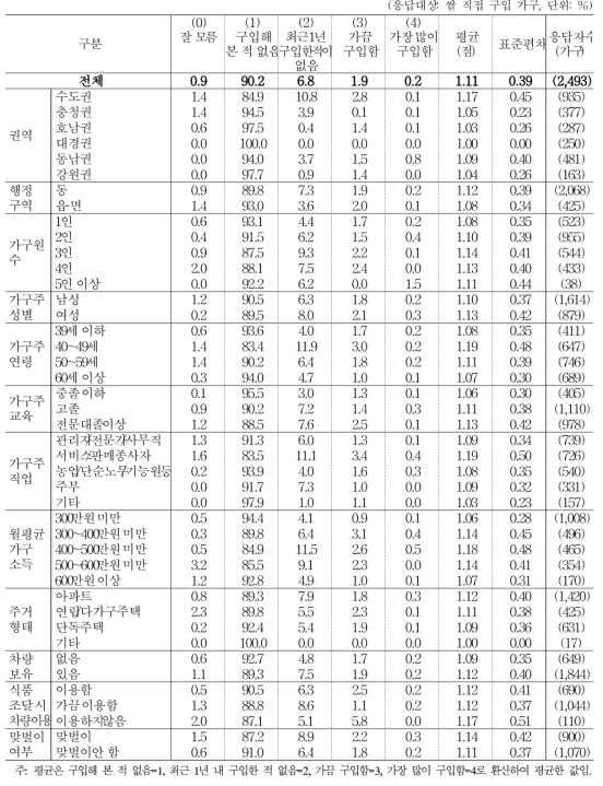 유형별 쌀 구입 주기_수입 쌀