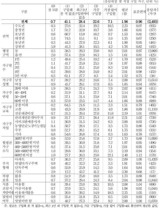 유형별 쌀 구입 주기_친환경 인증 쌀