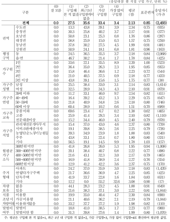 유형별 쌀 구입 주기_햇반