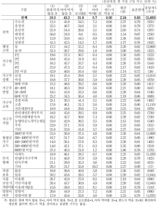 수입쌀 취식 의향